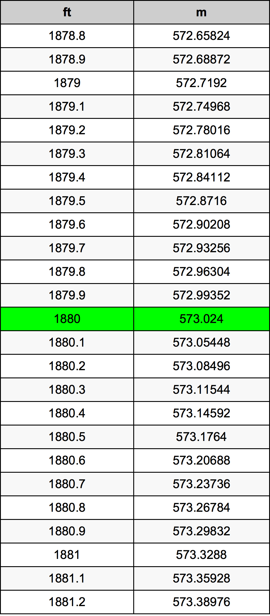 1880 Láb átszámítási táblázat