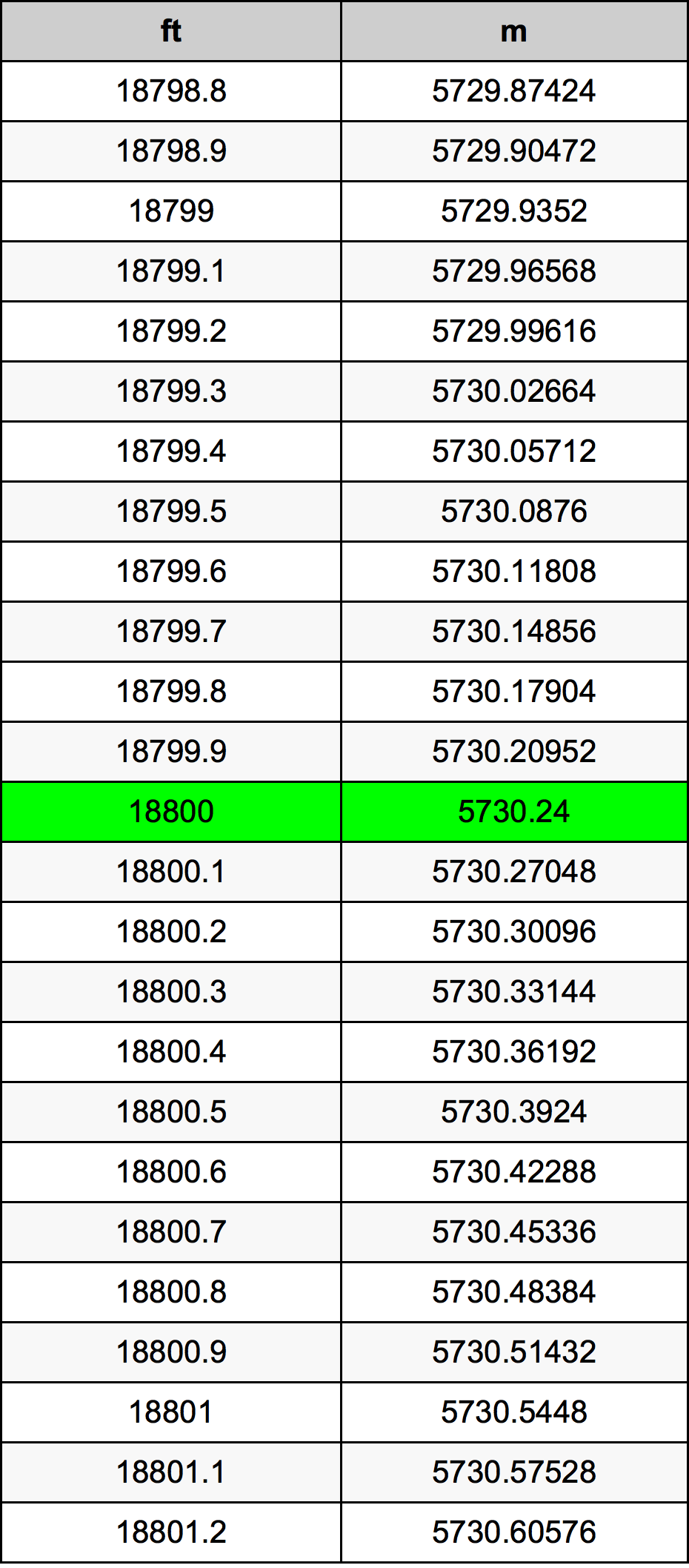 18800 Piedi konverżjoni tabella