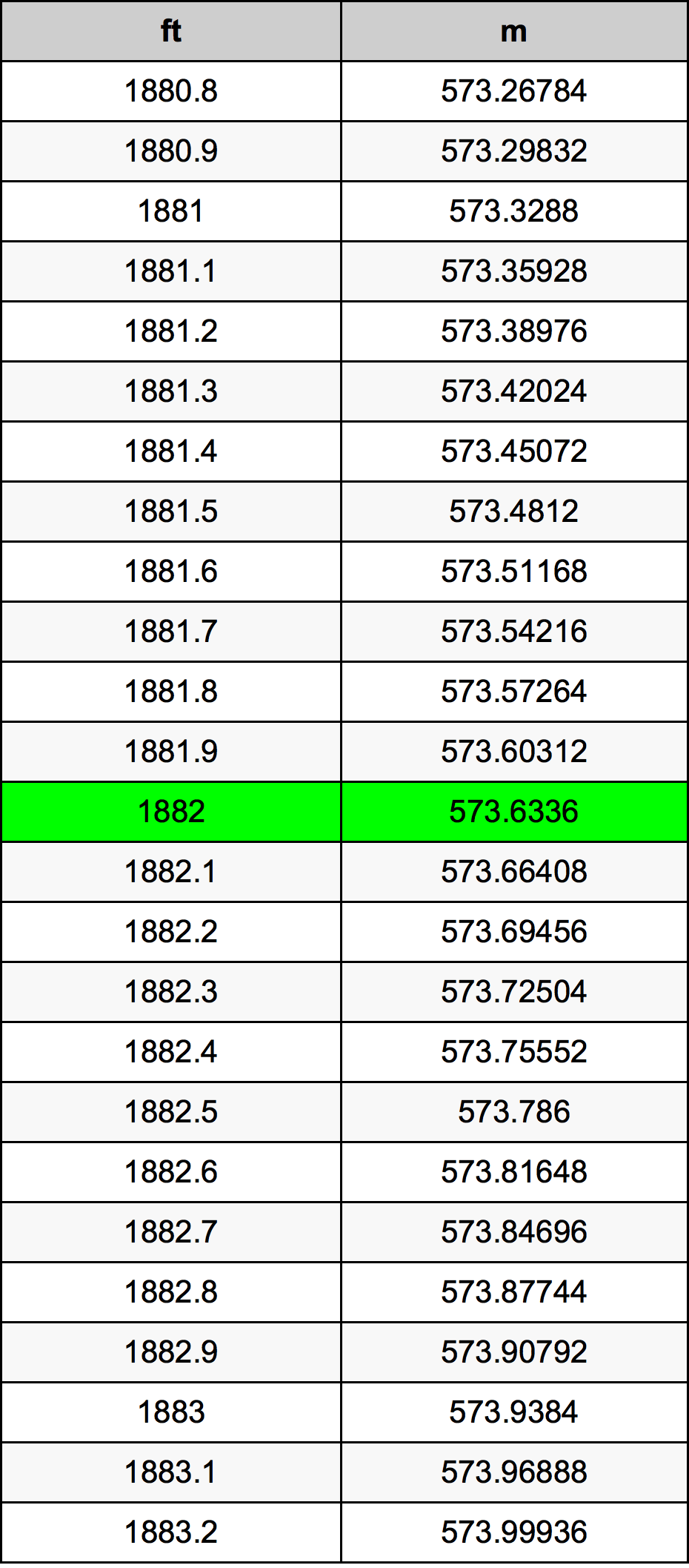 1882 Piedi konverżjoni tabella