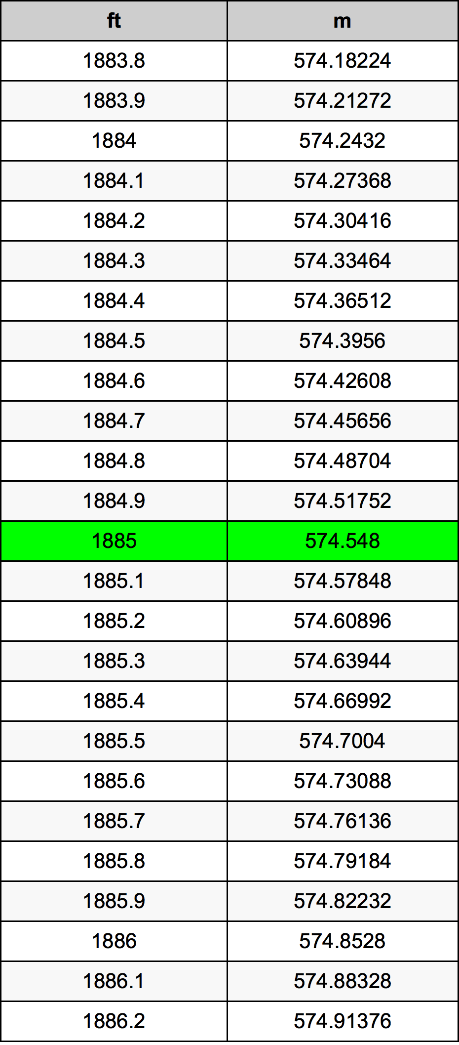 Tabela pretvorb 1885 čevelj