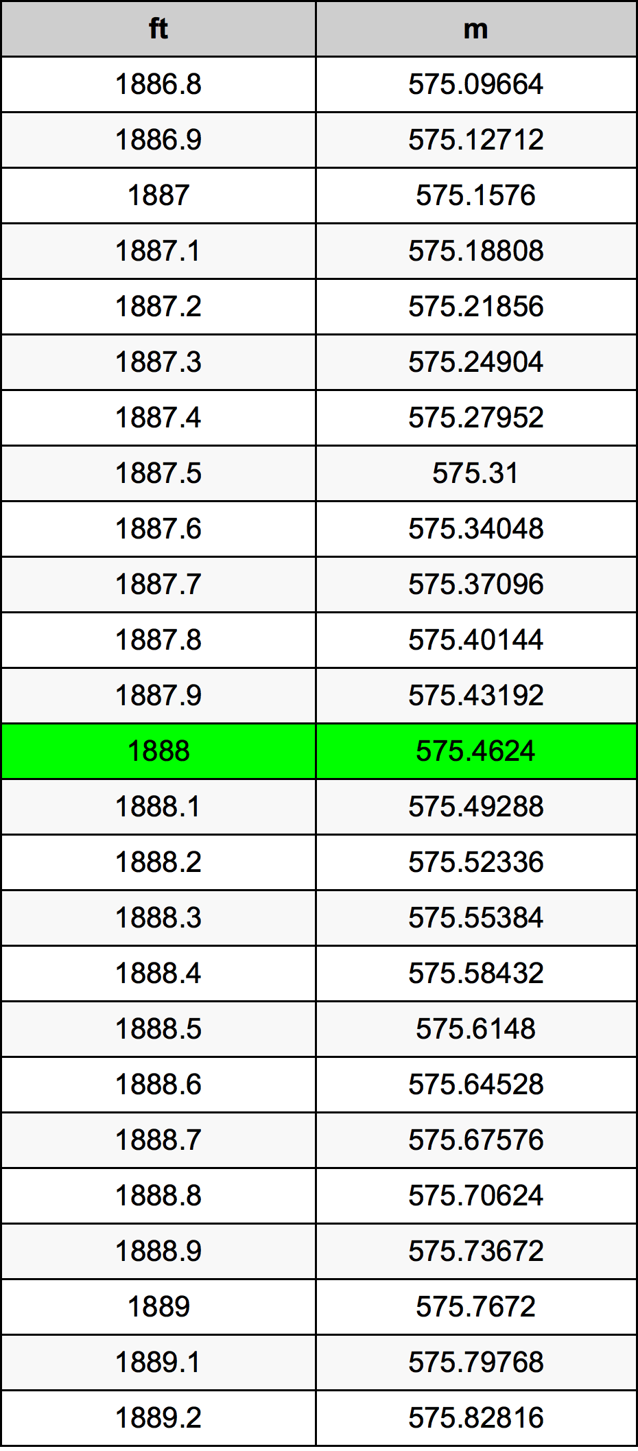 1888 Piedi konverżjoni tabella