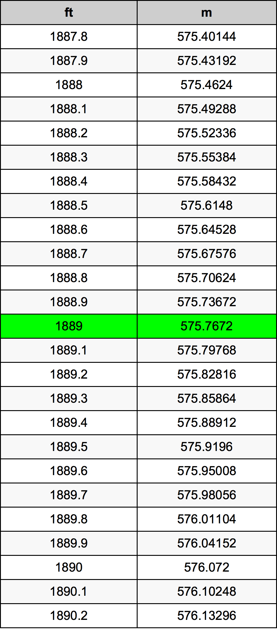1889 Láb átszámítási táblázat
