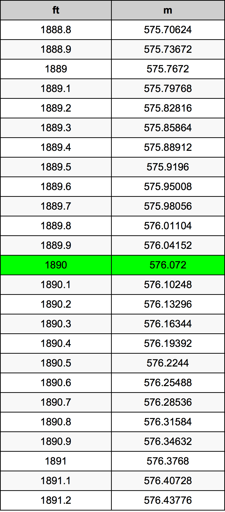 1890 Piedi konverżjoni tabella