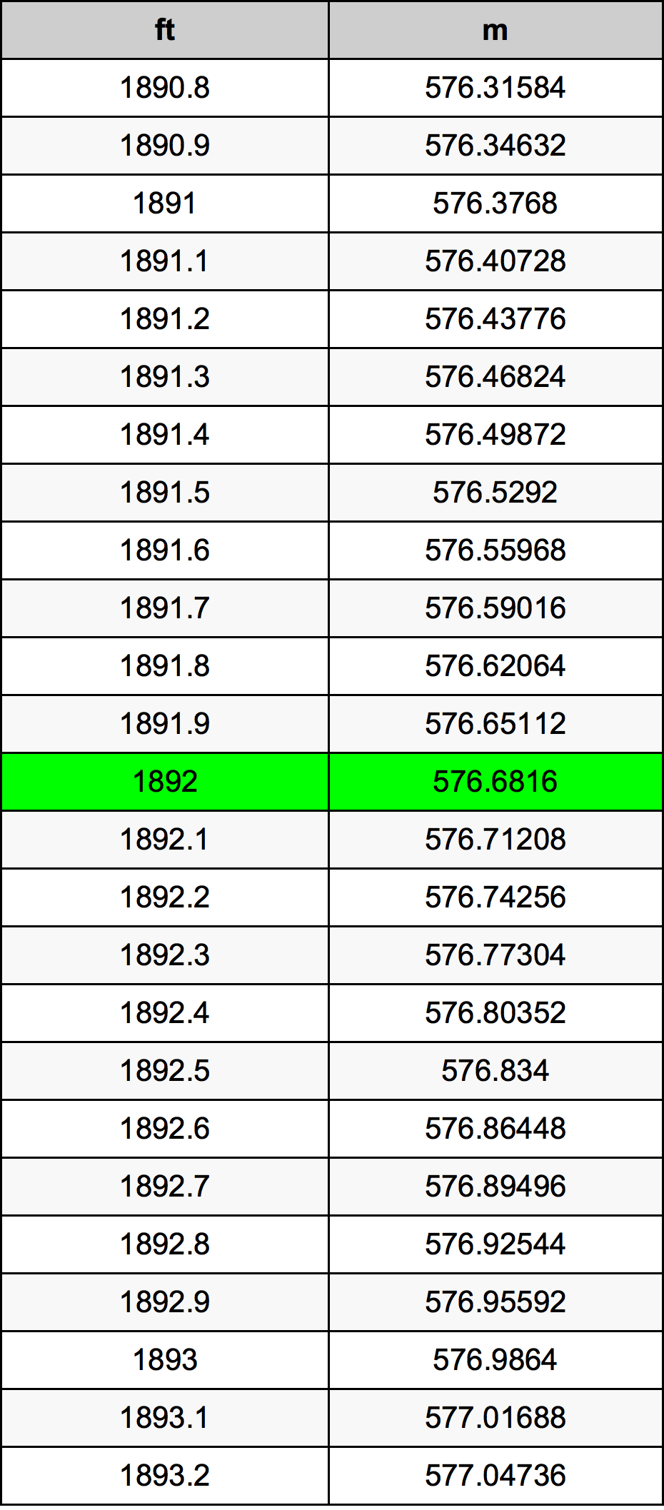 1892 Piedi konverżjoni tabella