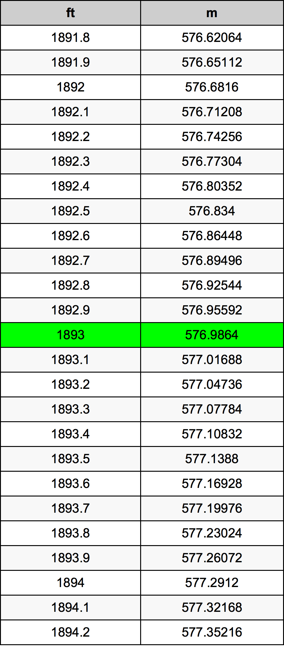 1893 Piedi konverżjoni tabella