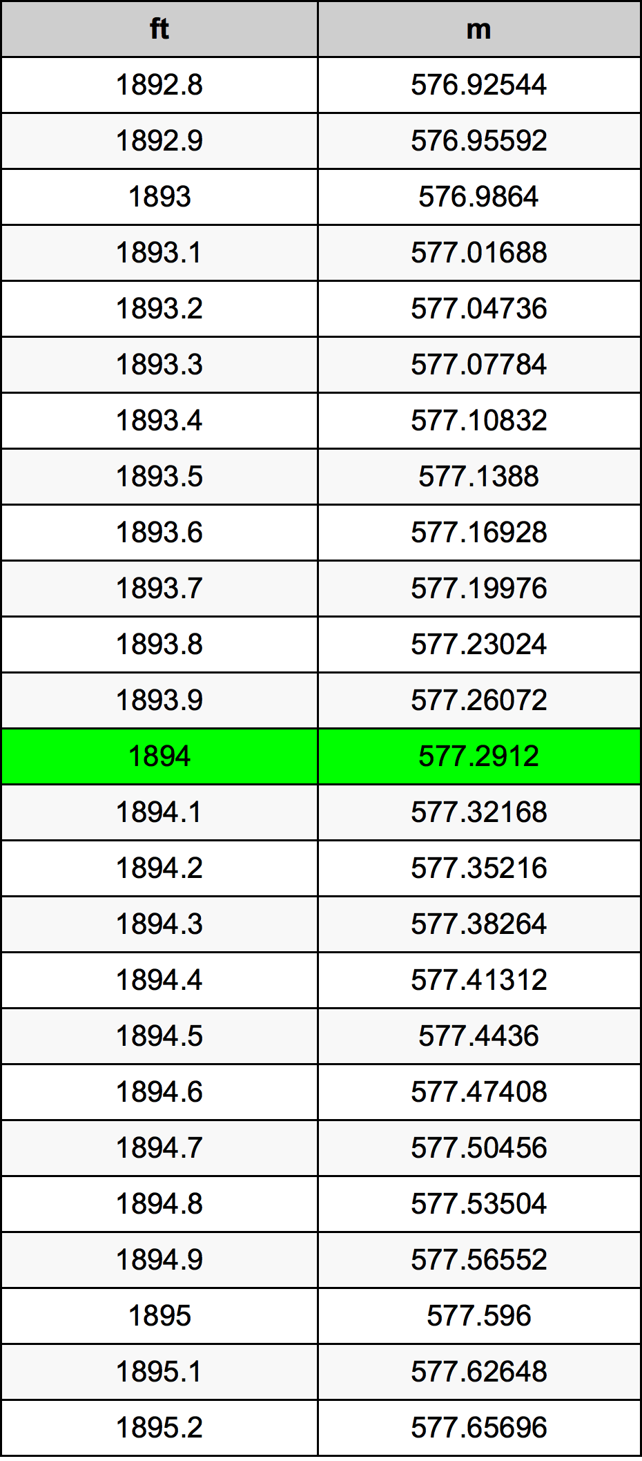 Таблиця перетворення 1894 фут