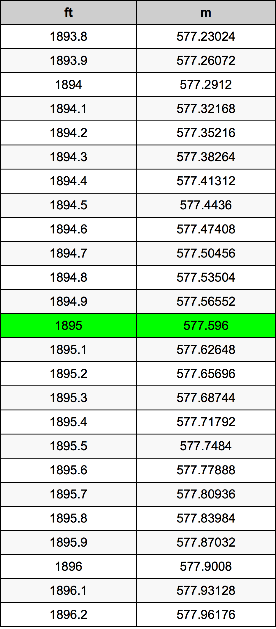 1895 Piedi konverżjoni tabella