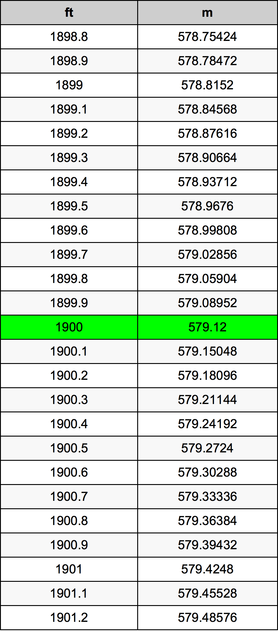 1900 Piede tabella di conversione