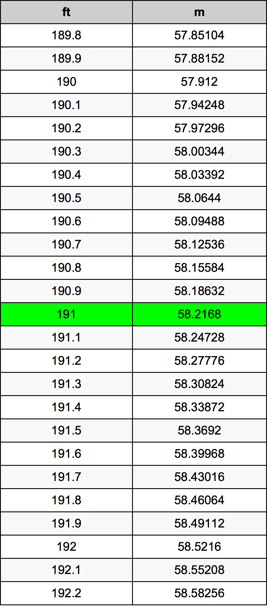 191 Láb átszámítási táblázat