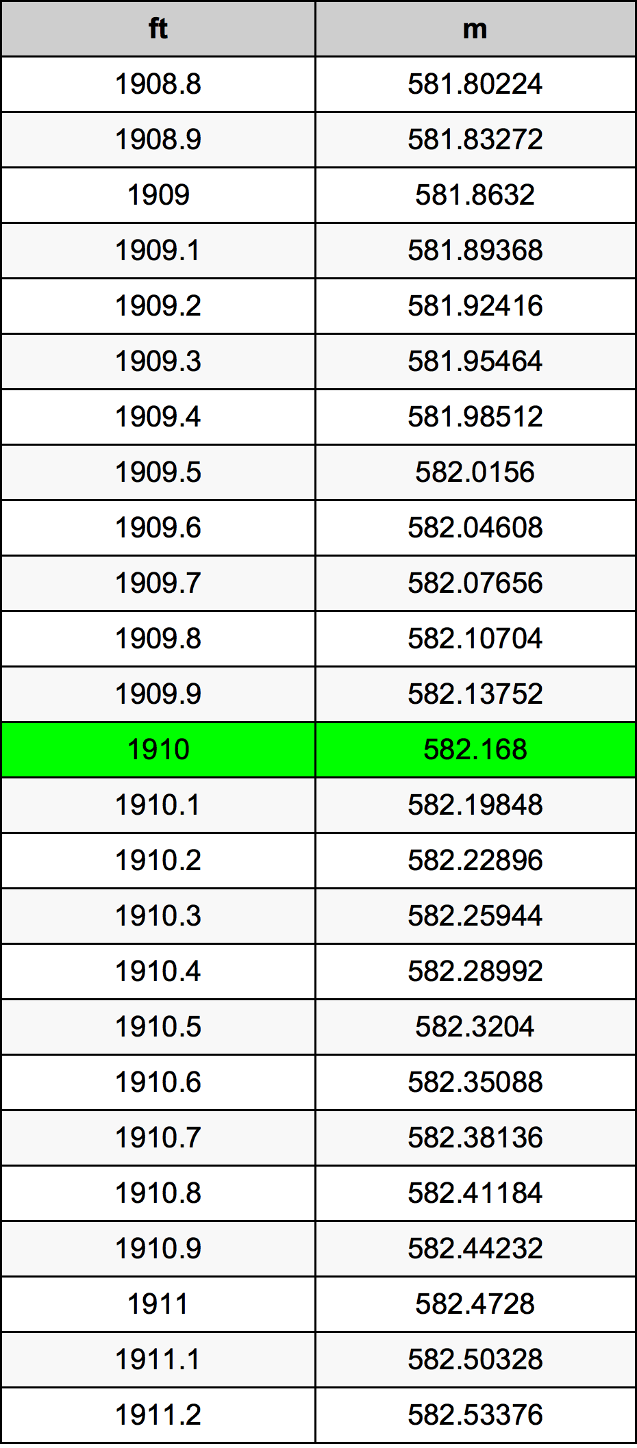 1910 Piedi konverżjoni tabella