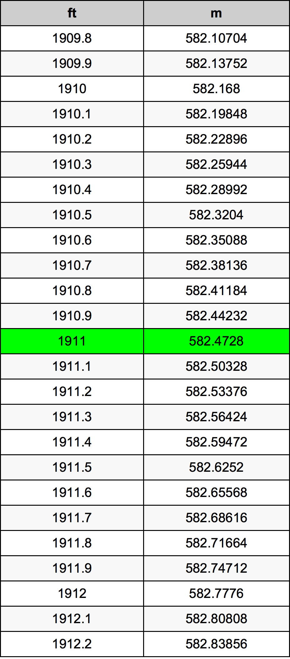 1911 Piede tabella di conversione