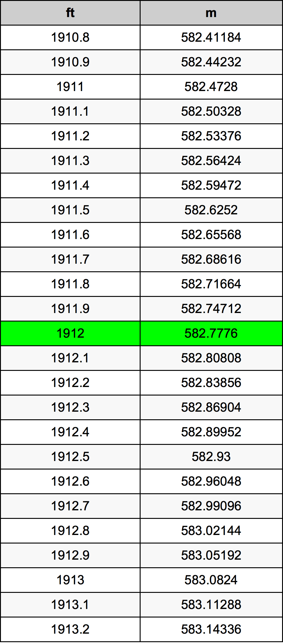 1912 Piedi konverżjoni tabella