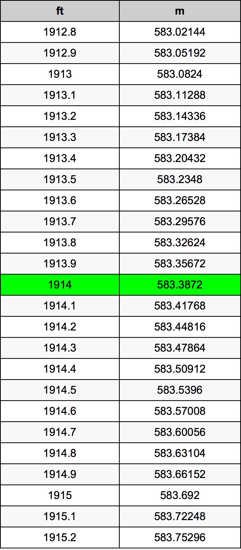 1914 Piedi konverżjoni tabella