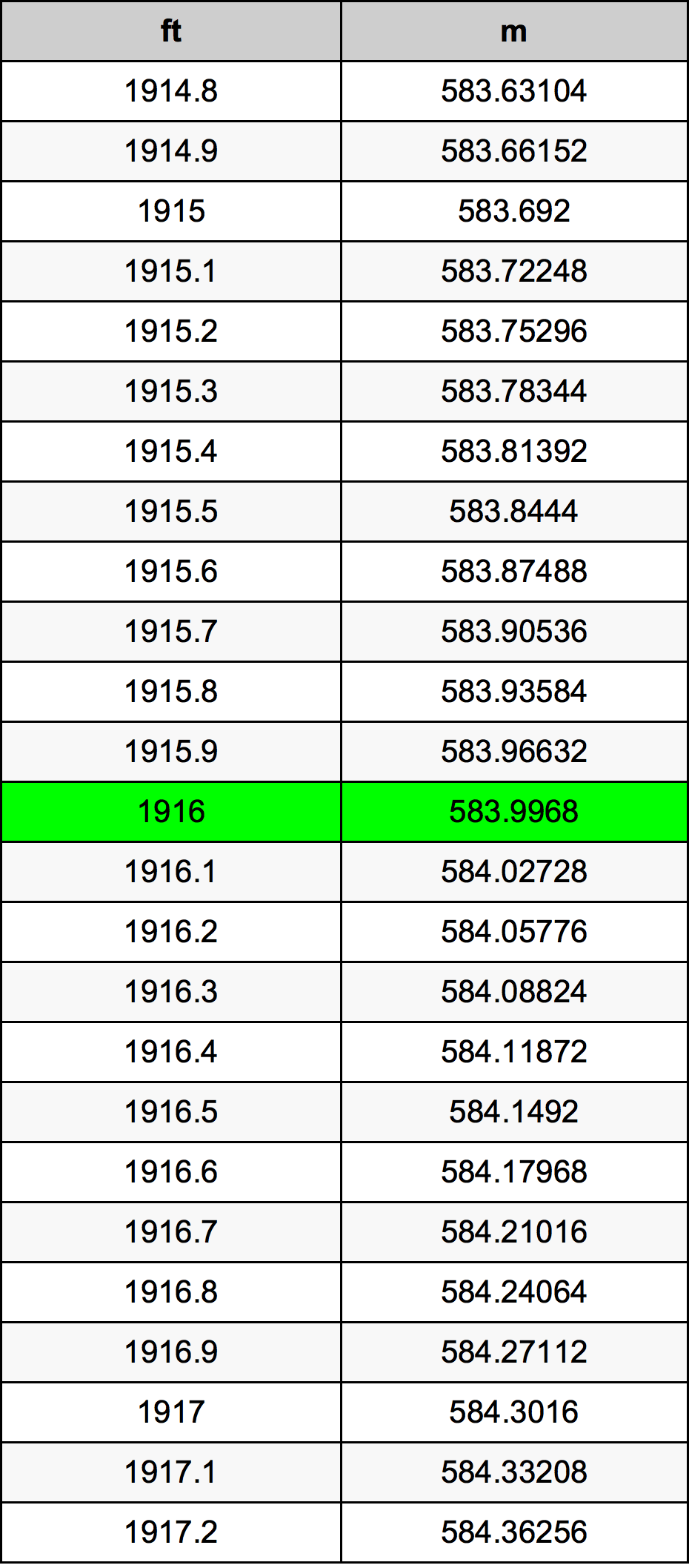 1916 Piedi konverżjoni tabella