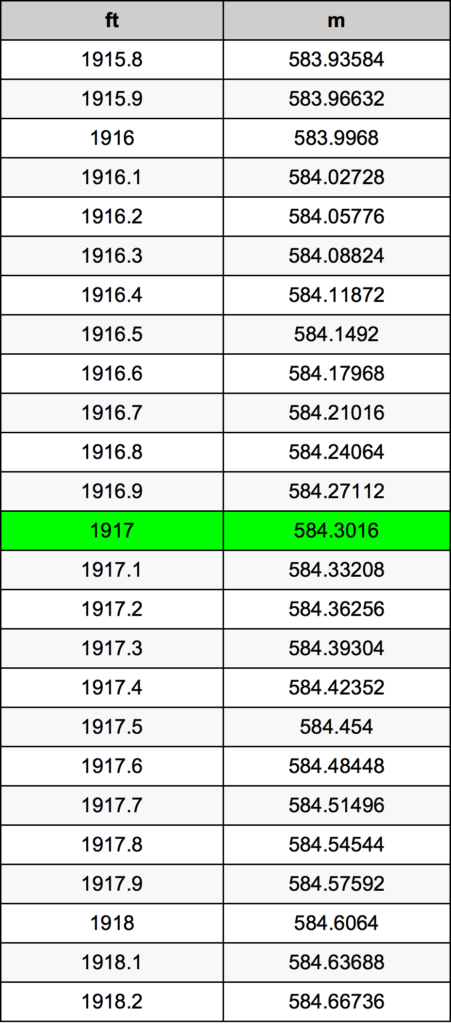 1917 Piedi konverżjoni tabella