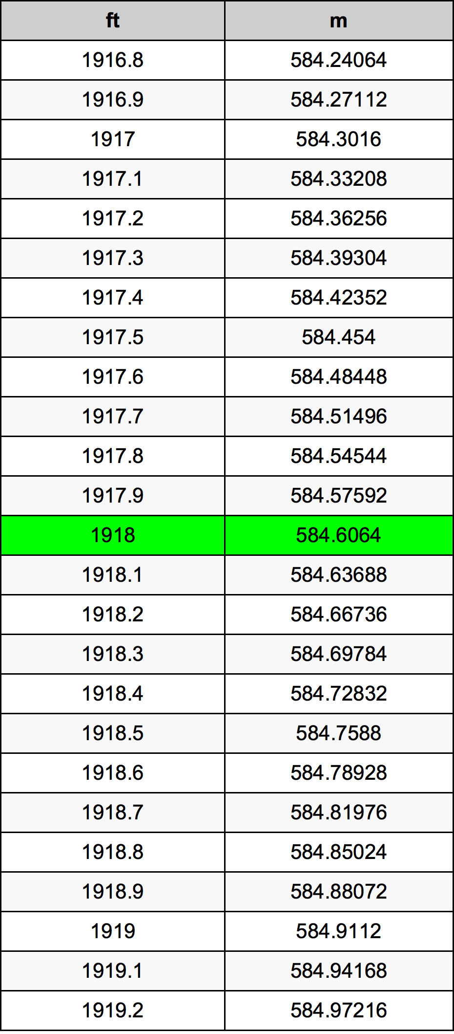 1918 фут Таблица преобразования