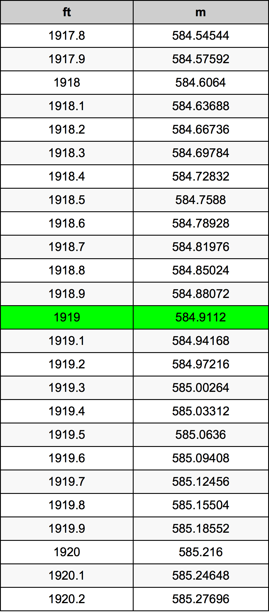 1919 Láb átszámítási táblázat