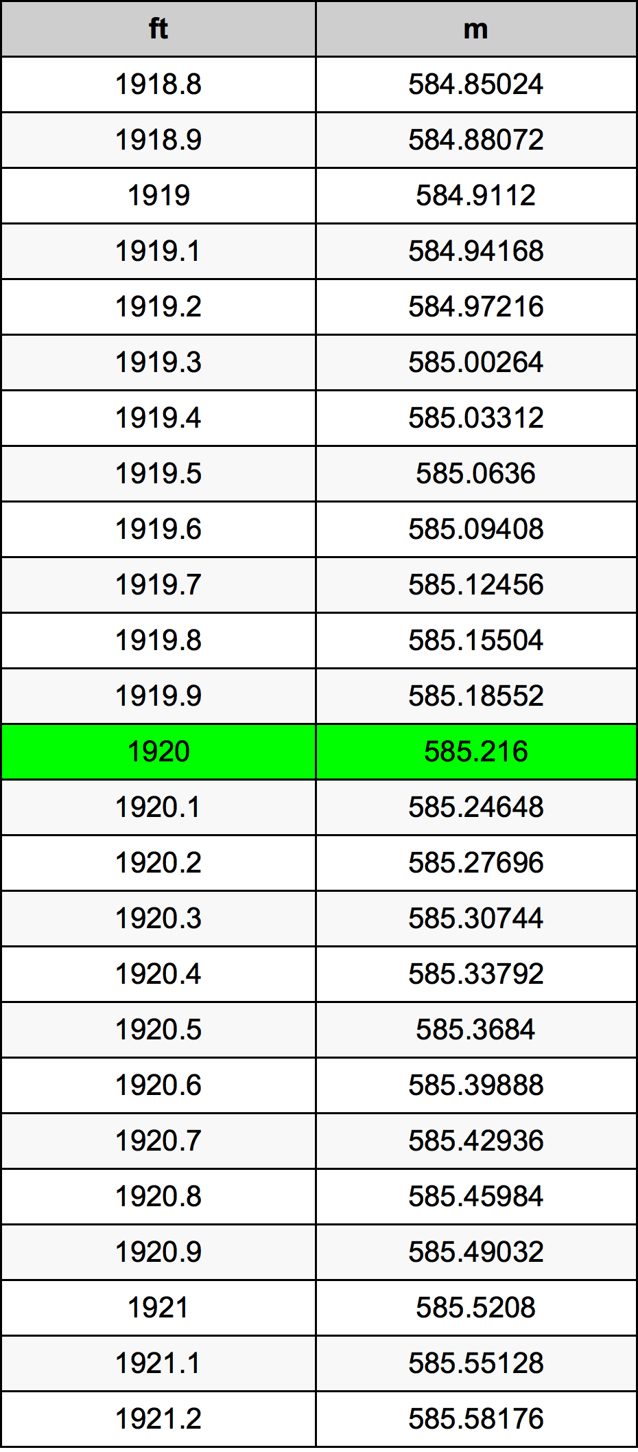 1920 Piede tabella di conversione