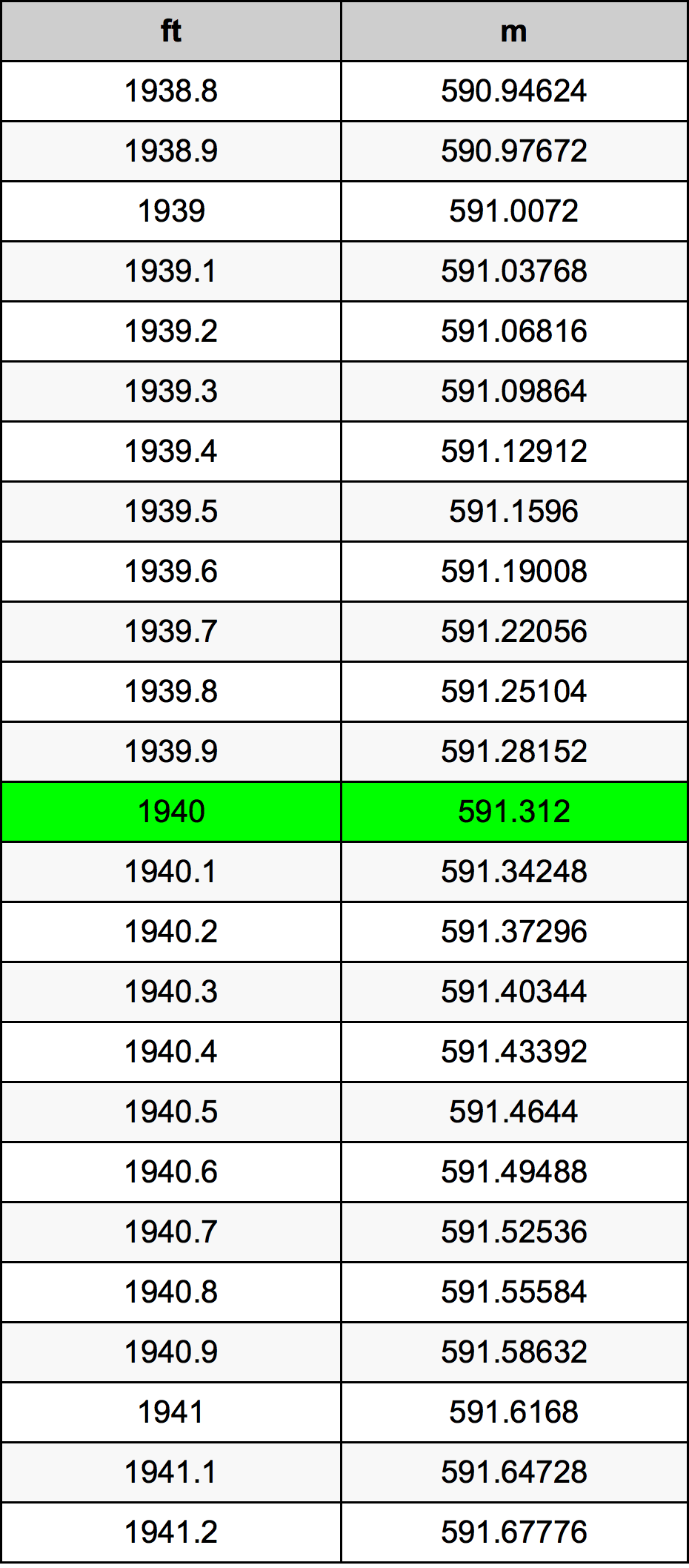 1940 Piedi konverżjoni tabella