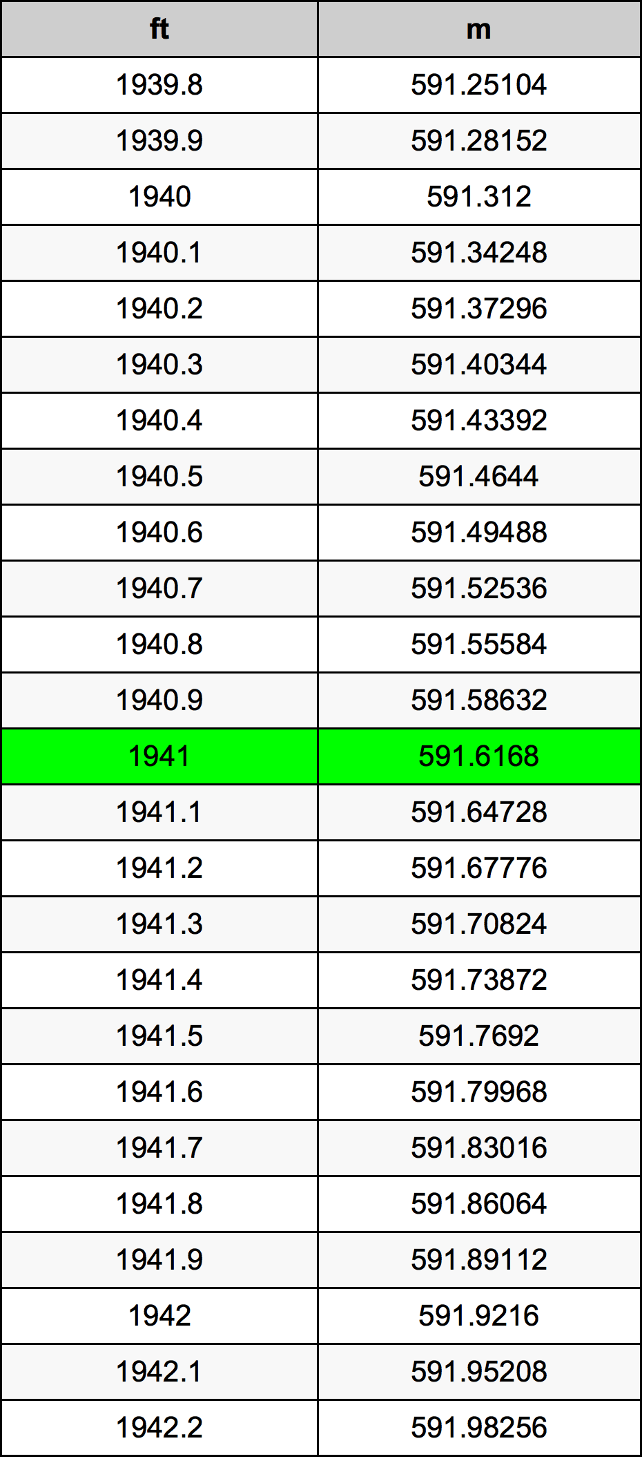1941 Láb átszámítási táblázat