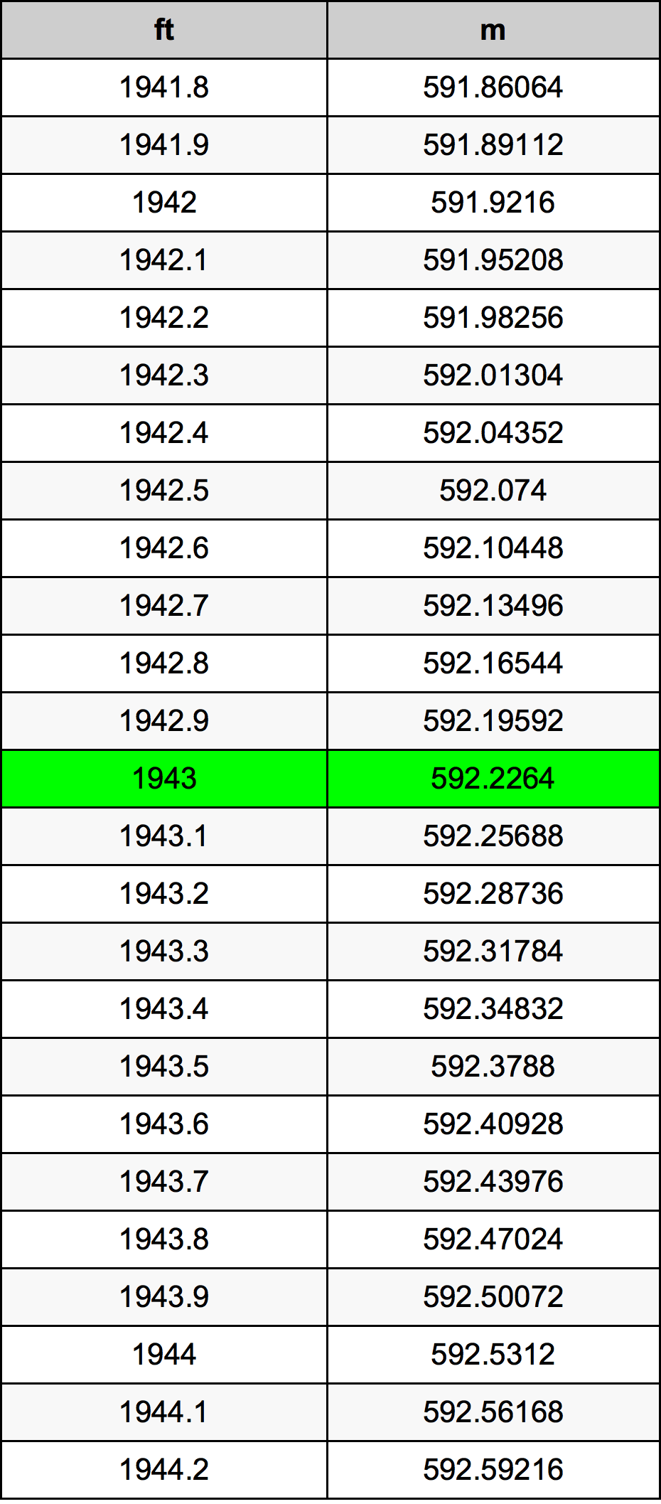 1943 Piedi konverżjoni tabella