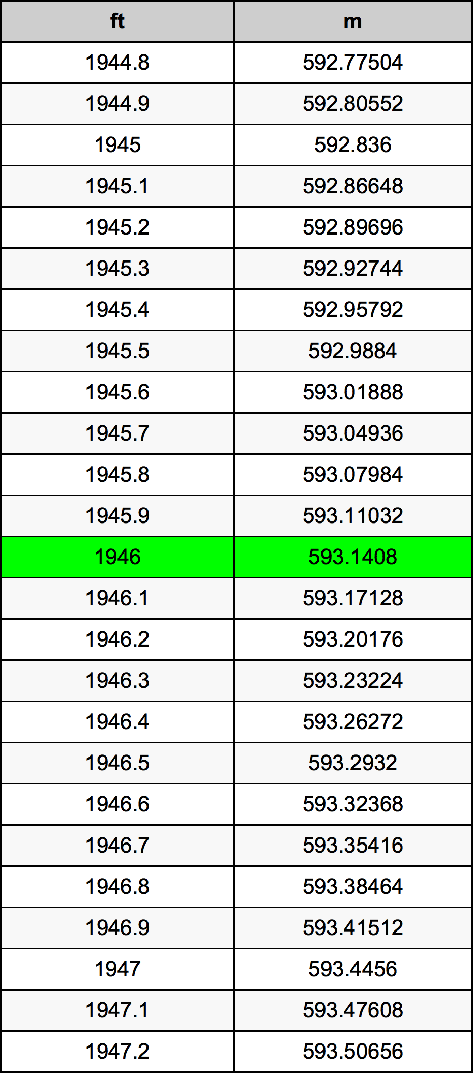 1946 Piedi konverżjoni tabella