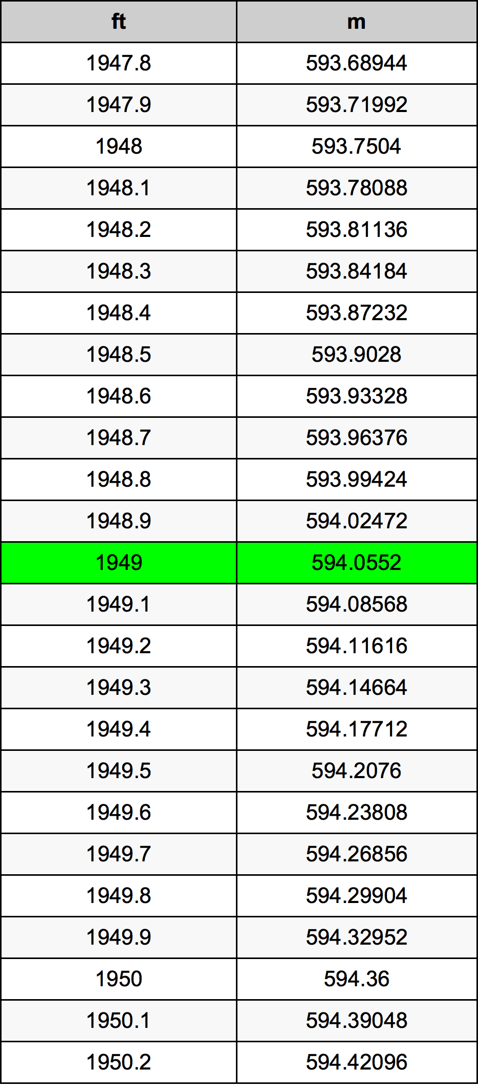 1949 Láb átszámítási táblázat