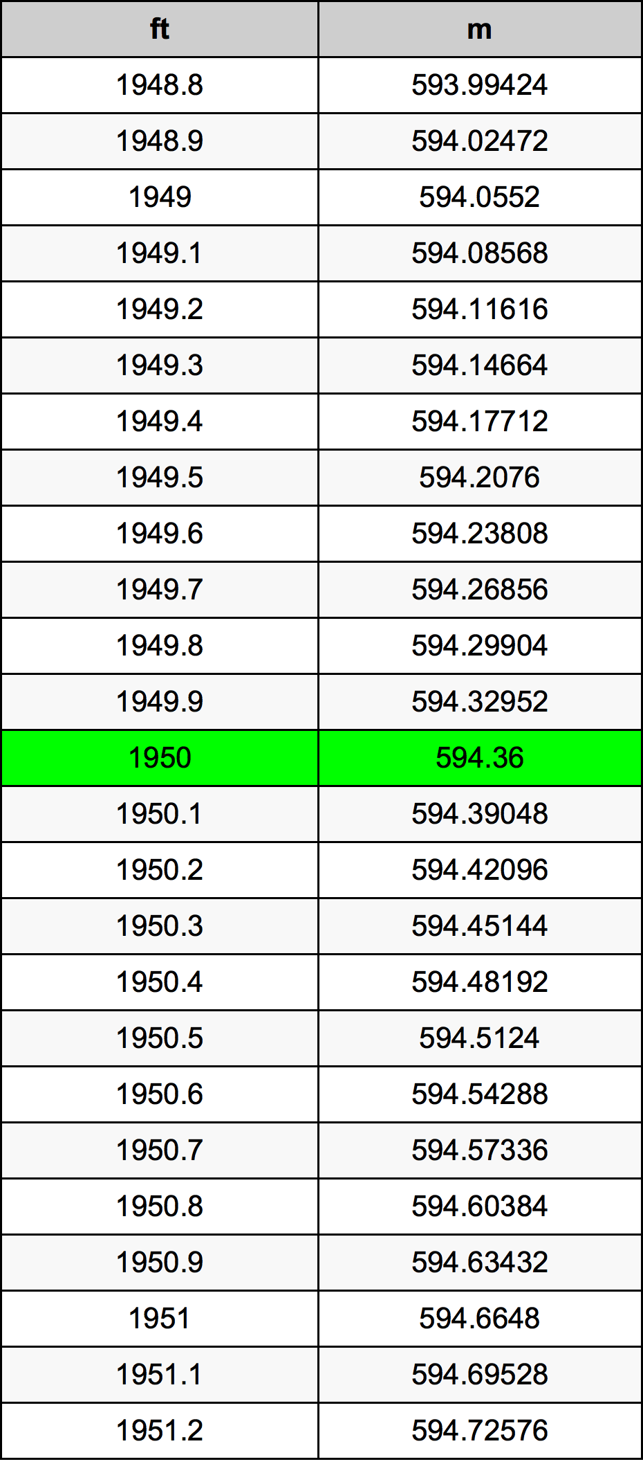 1950 нога Таблица преобразования