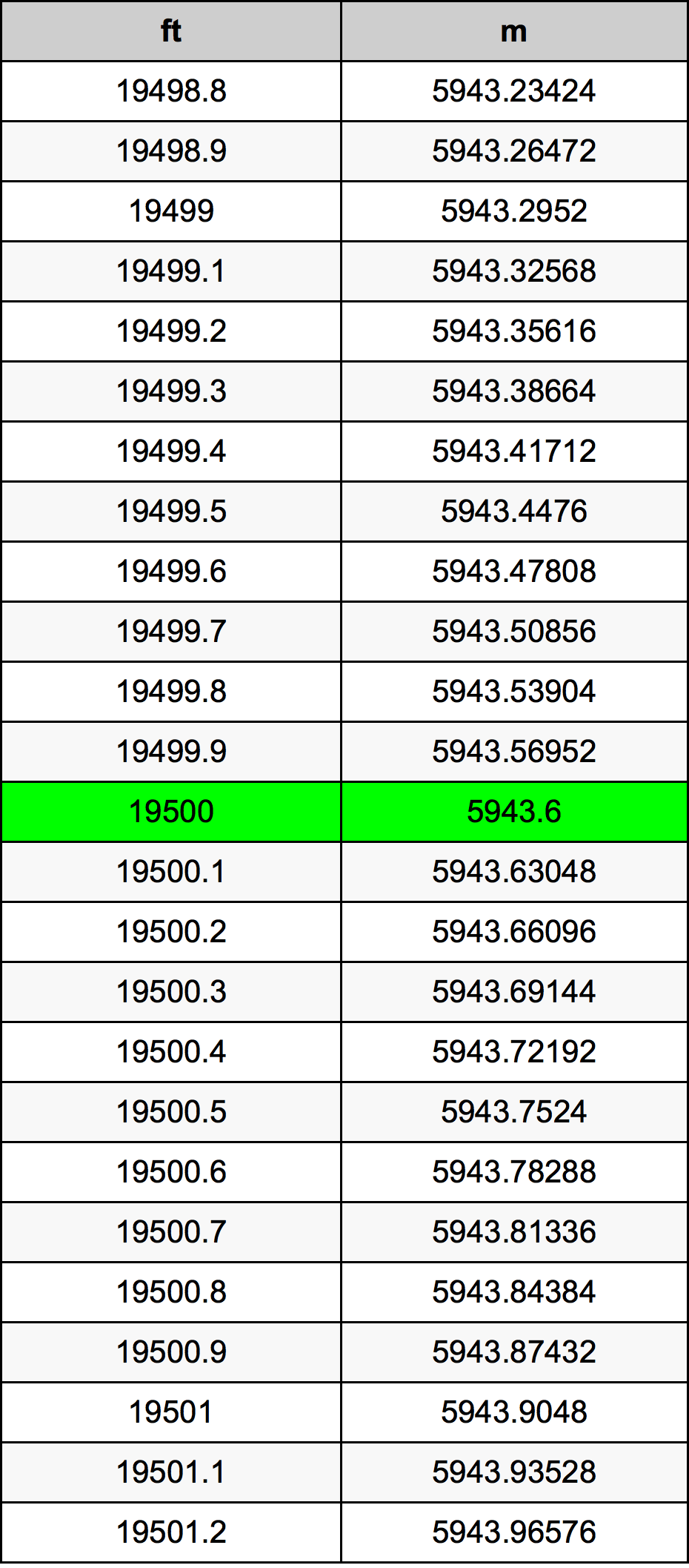 19500 Piedi konverżjoni tabella
