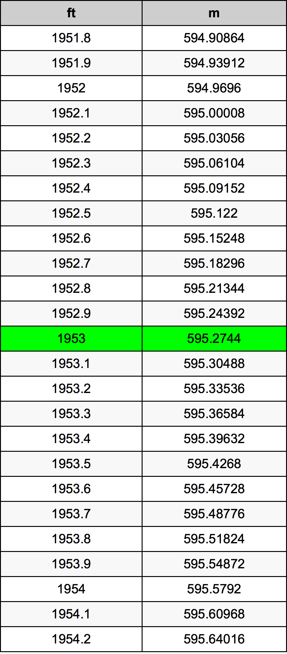 1953 Piedi konverżjoni tabella