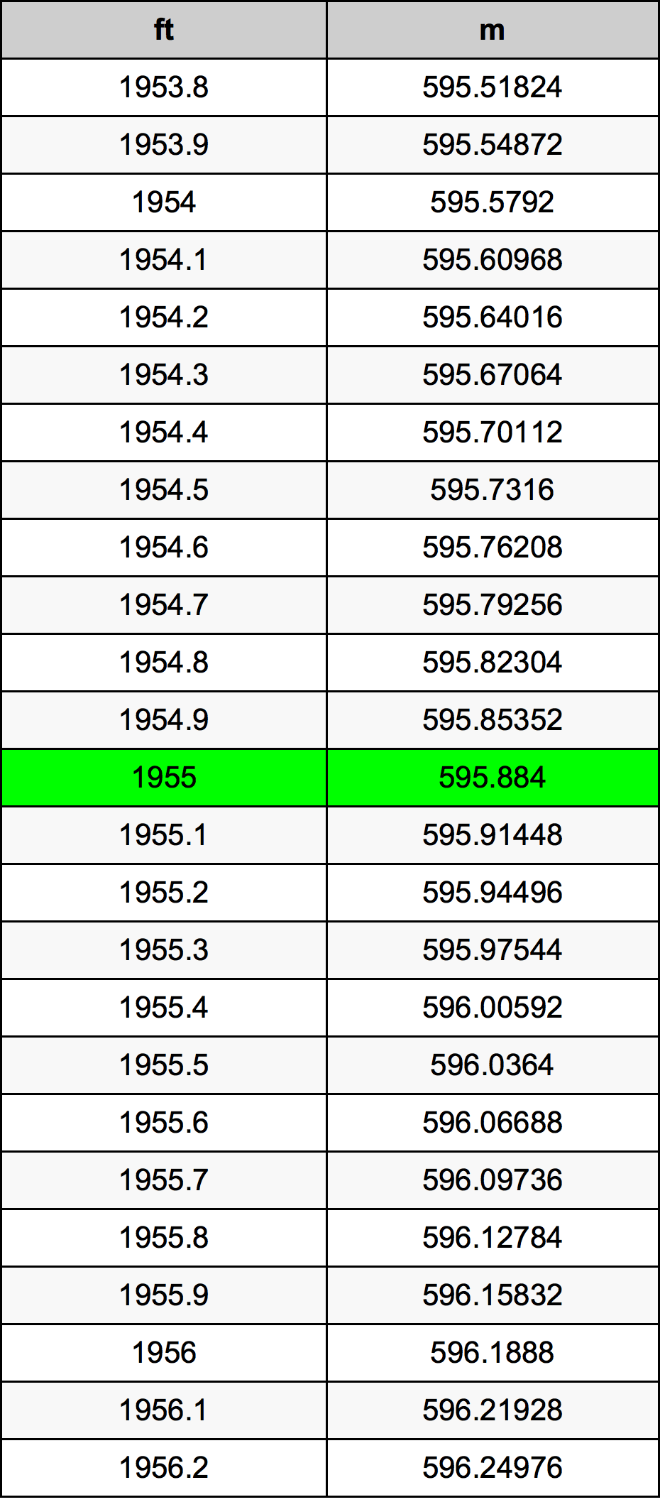 1955 Piedi konverżjoni tabella