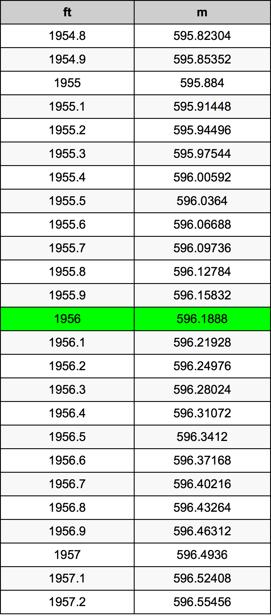 1956 Piedi konverżjoni tabella