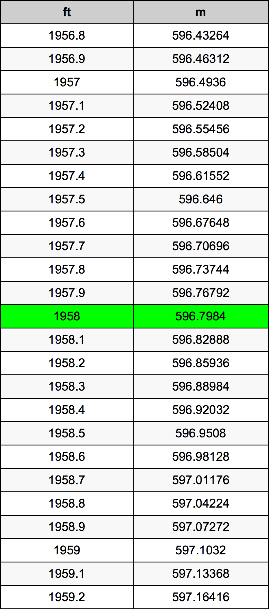 1958 Láb átszámítási táblázat