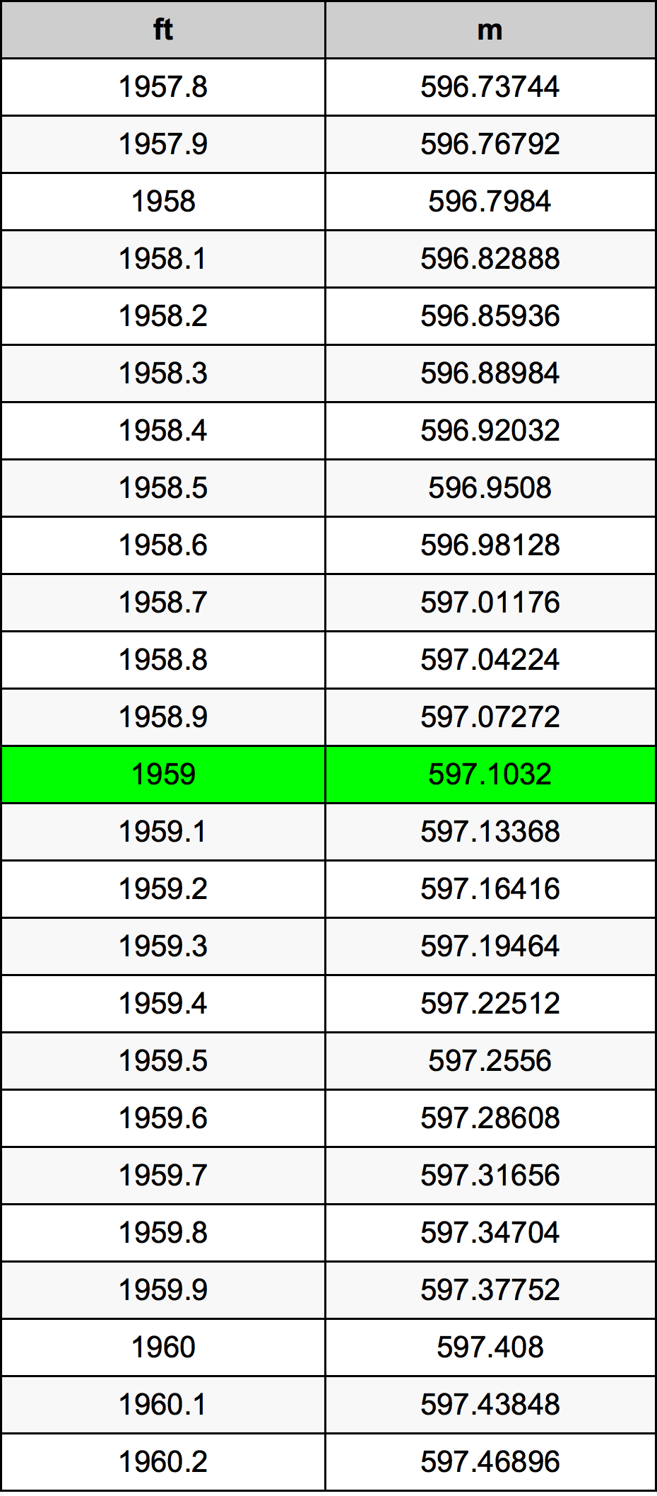 1959 Piedi konverżjoni tabella