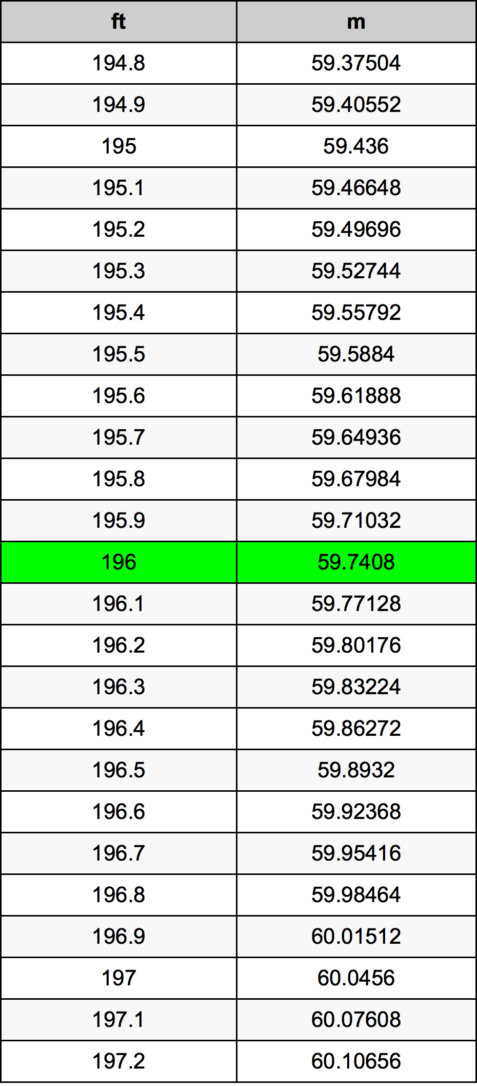 196 Láb átszámítási táblázat