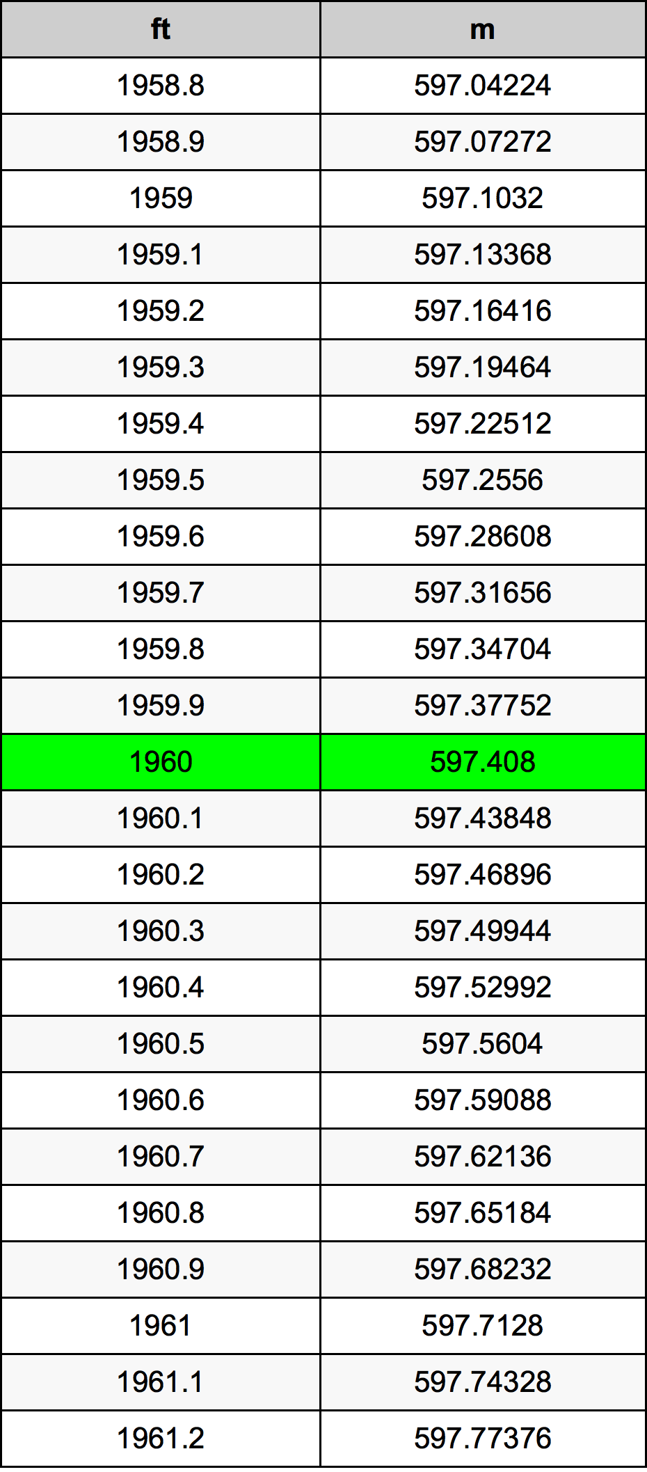 1960 Láb átszámítási táblázat