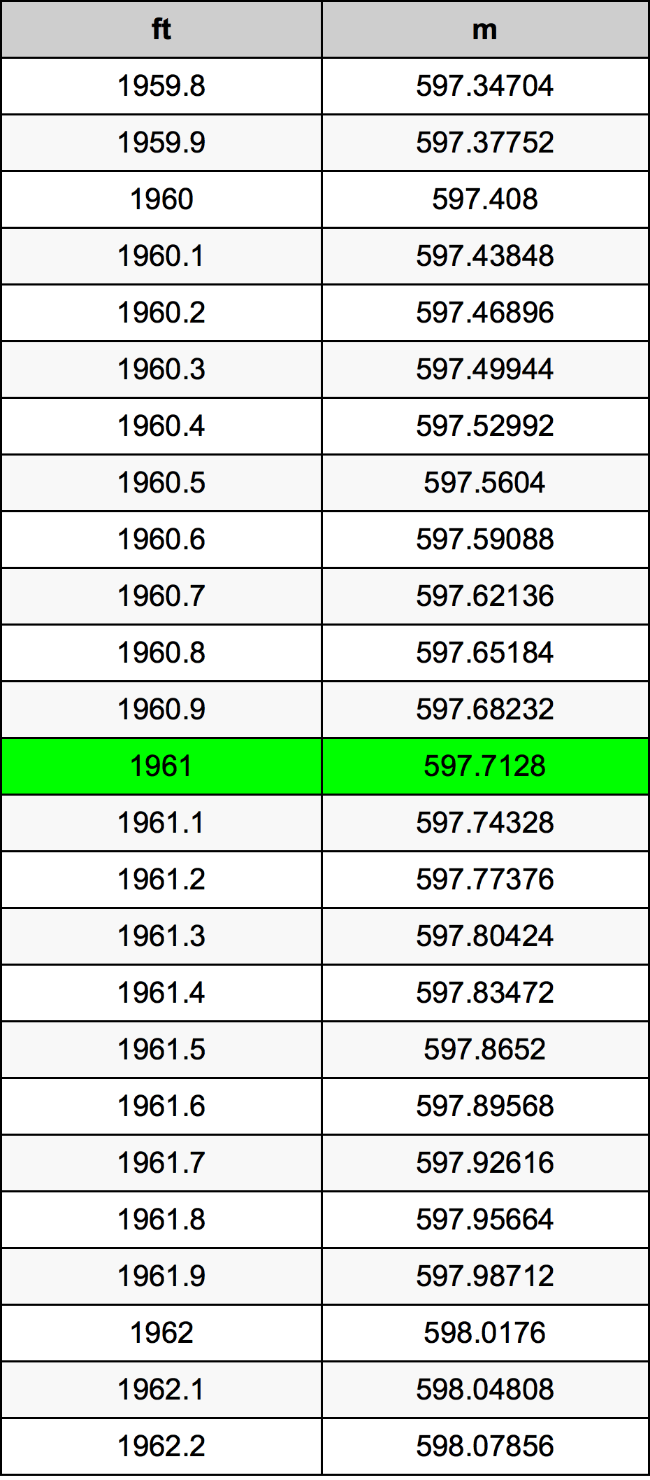 1961 Piede tabella di conversione