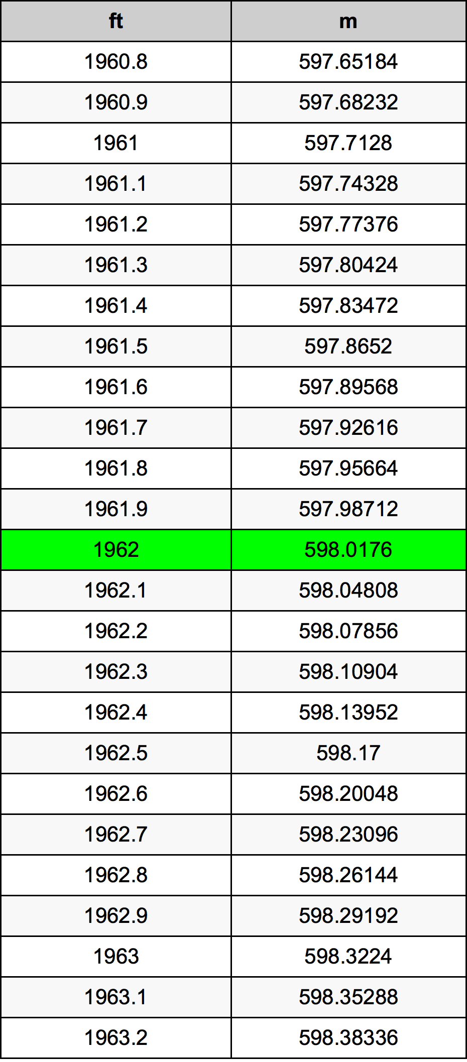 1962 Piedi konverżjoni tabella