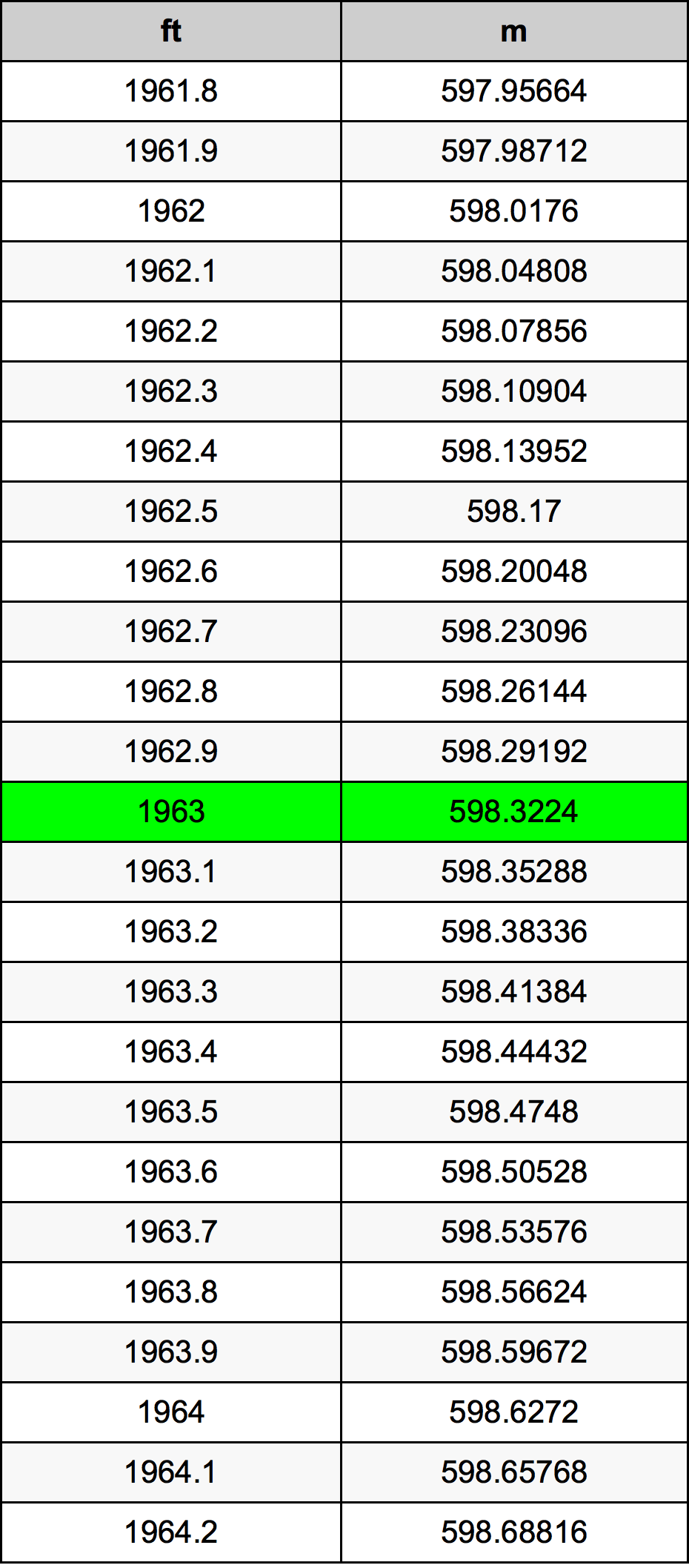 1963 фут Таблица преобразования