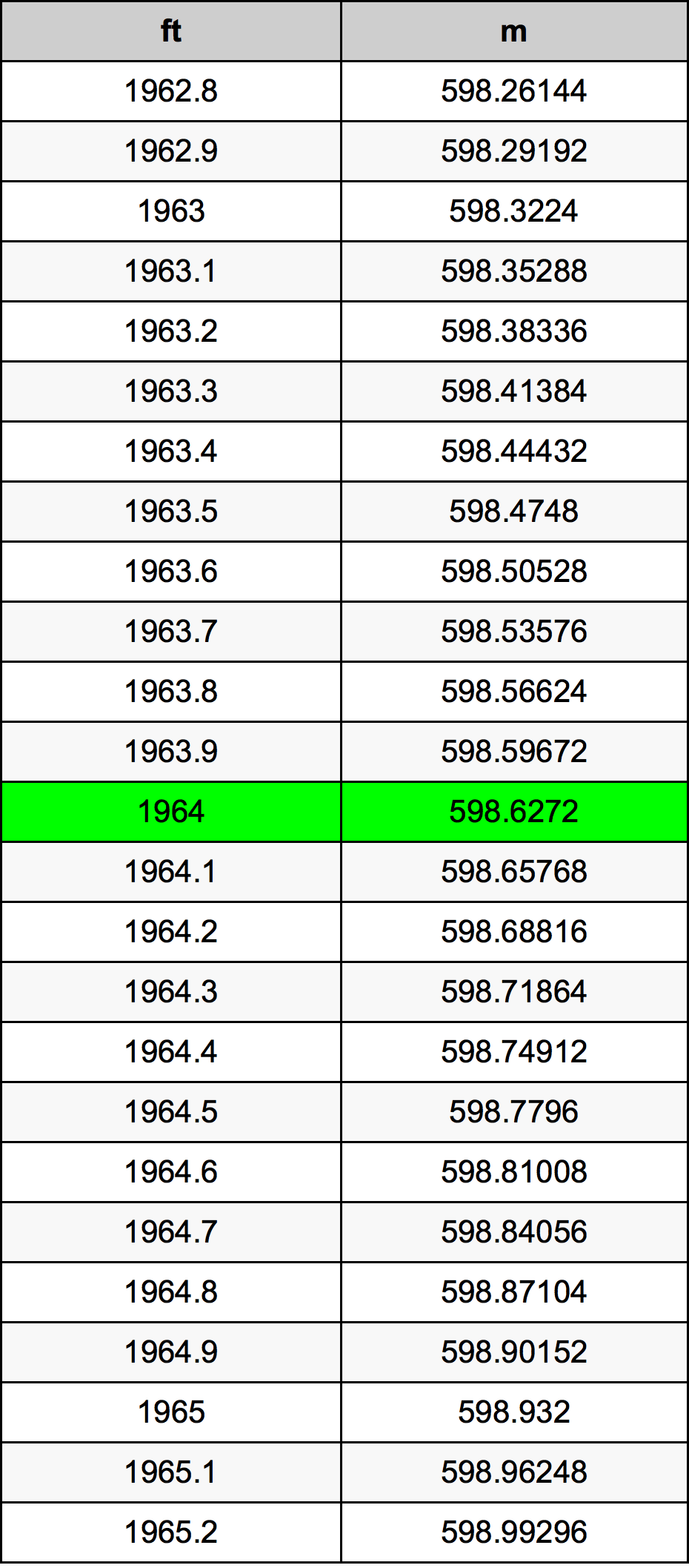 1964 Láb átszámítási táblázat