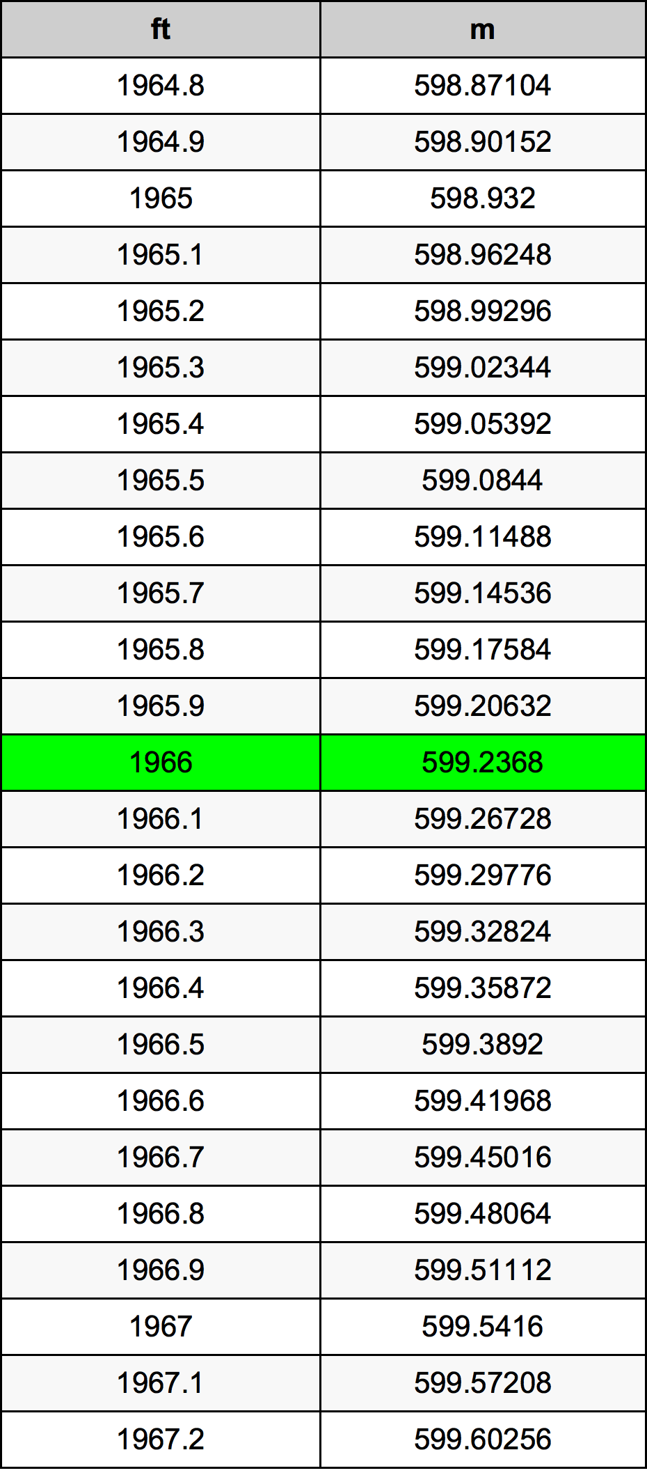 1966 Láb átszámítási táblázat