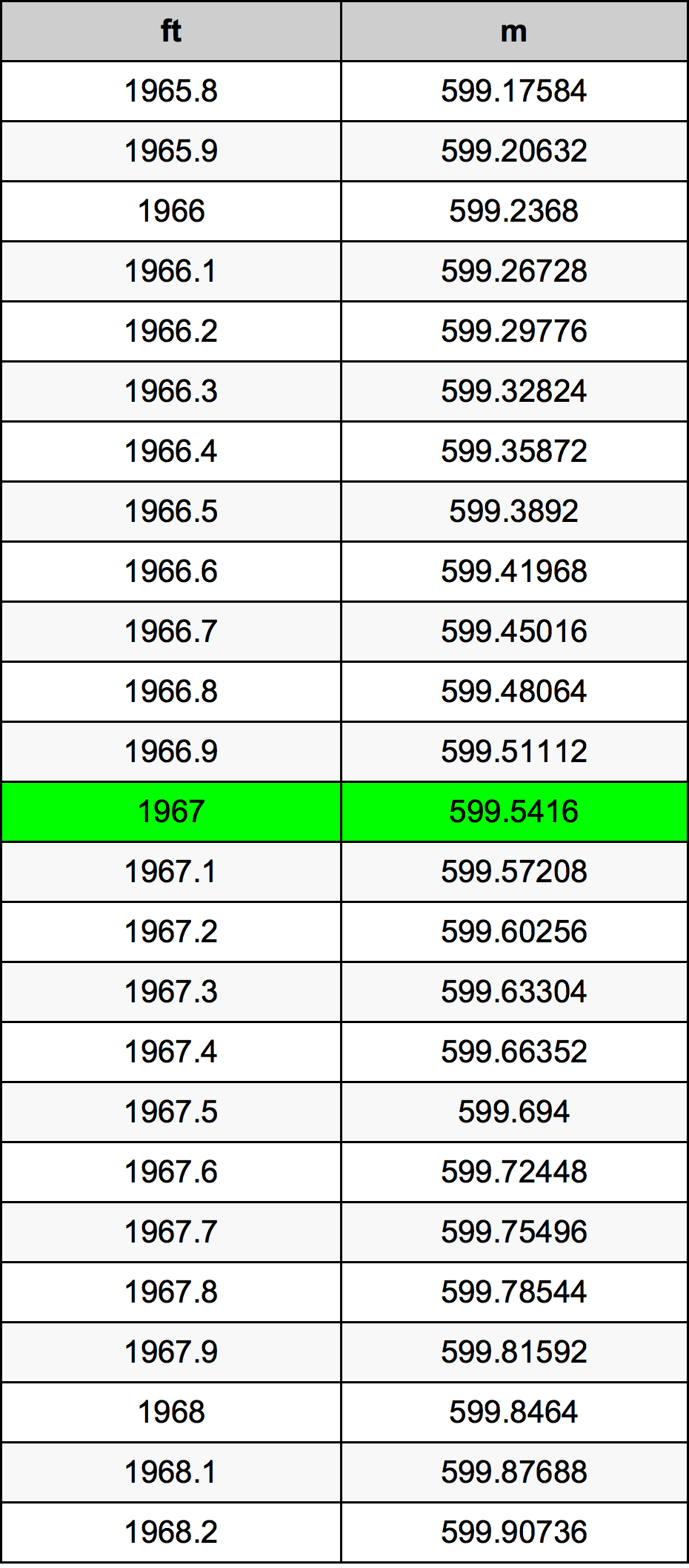 1967 Piedi konverżjoni tabella
