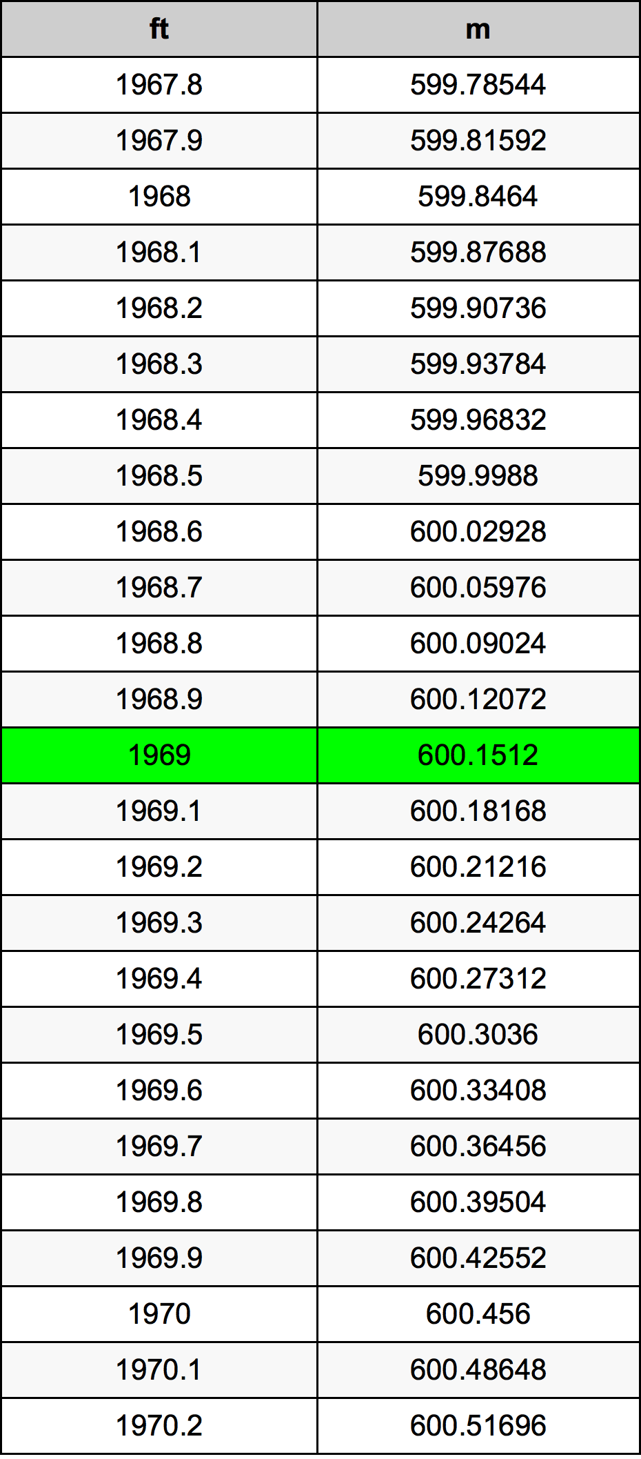 1969 Láb átszámítási táblázat