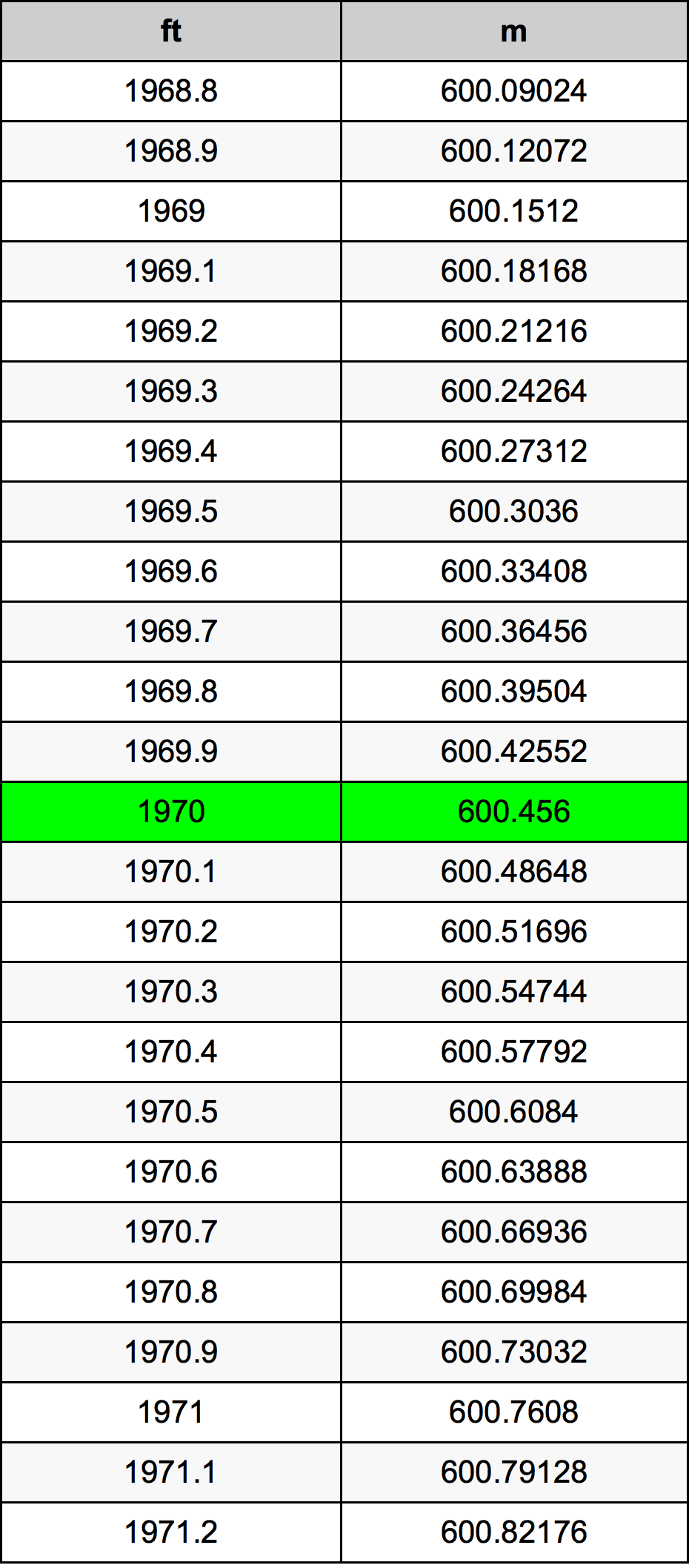 1970 Piedi konverżjoni tabella