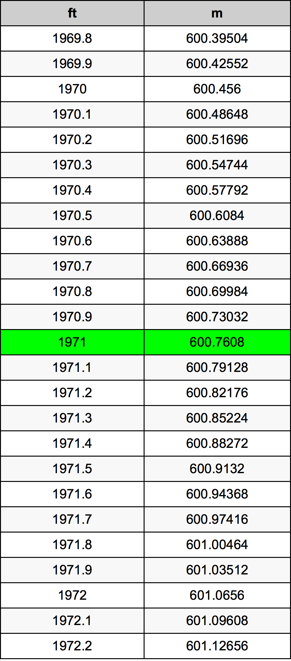 1971 Láb átszámítási táblázat