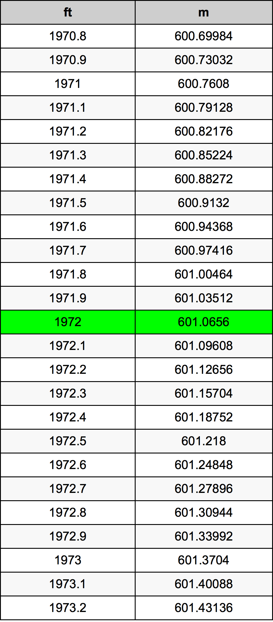 1972 Piedi konverżjoni tabella