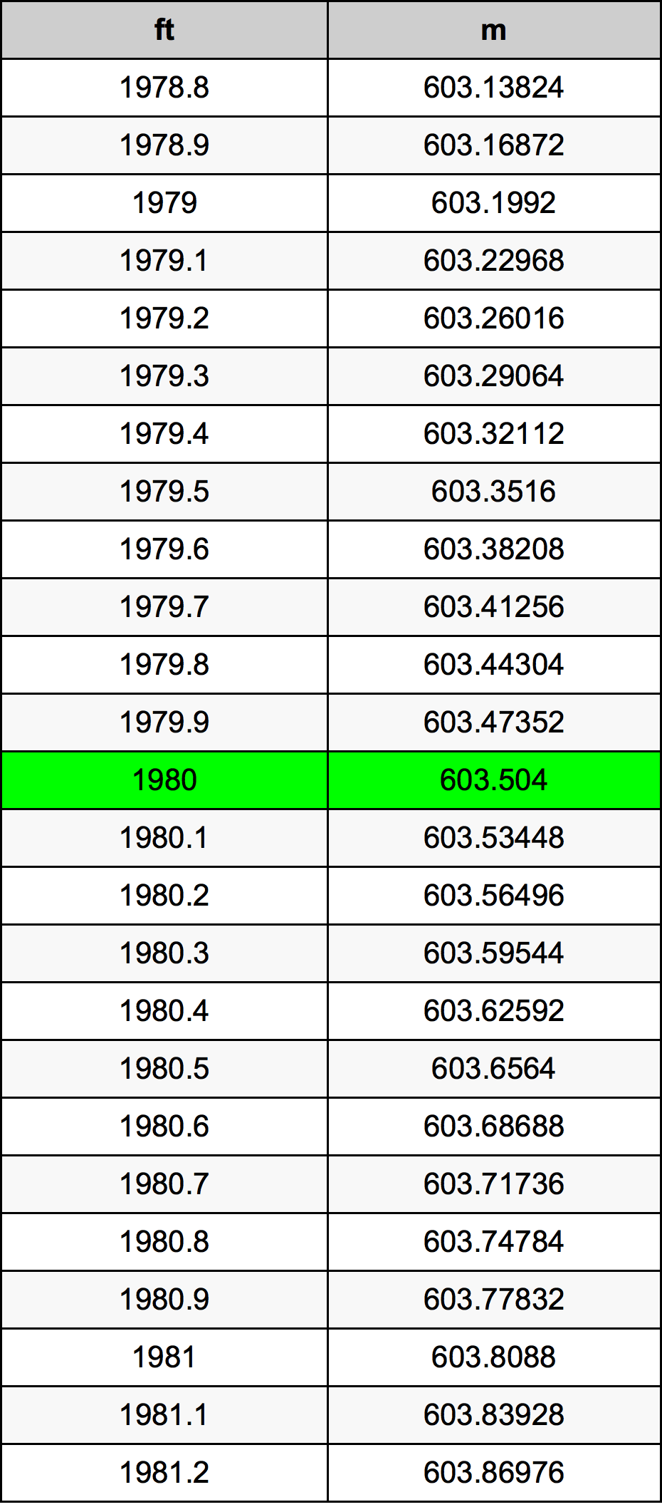 1980 Piedi konverżjoni tabella