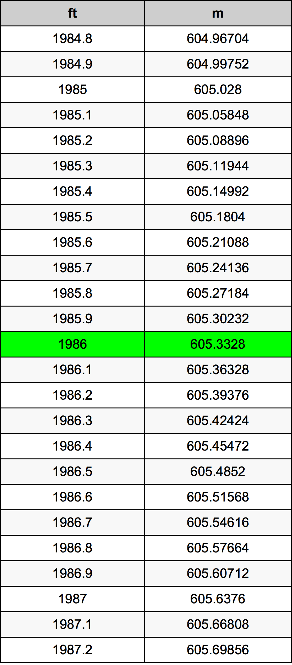 1986 Láb átszámítási táblázat