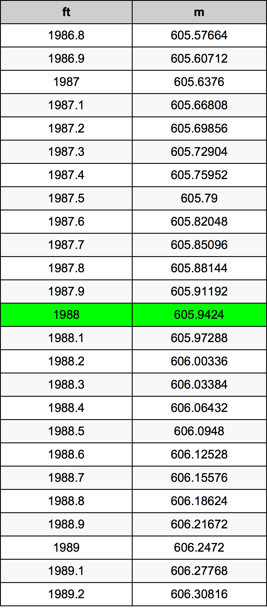 1988 Piede tabella di conversione
