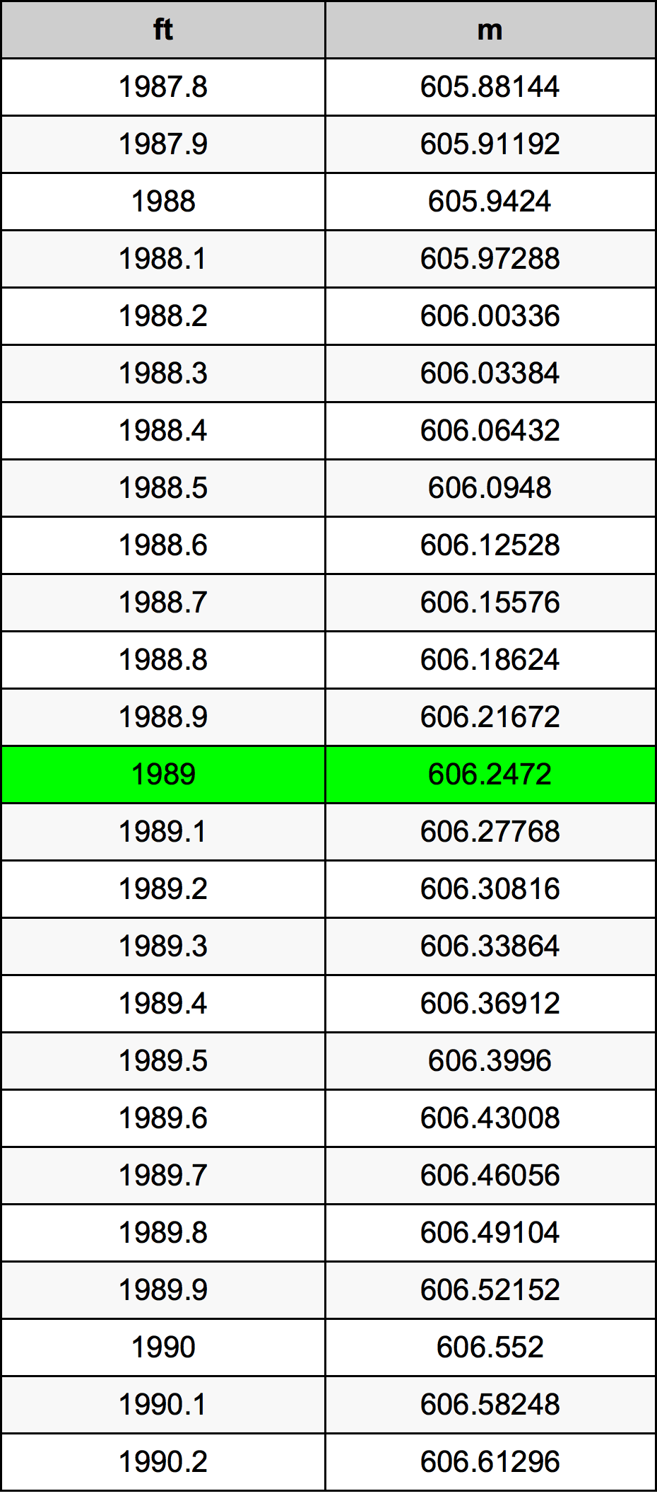 1989 Piedi konverżjoni tabella